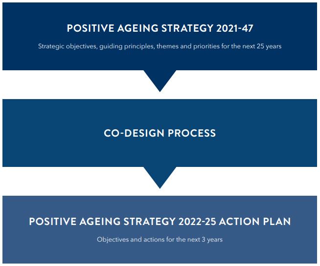 Three-step process to develop guiding objectives