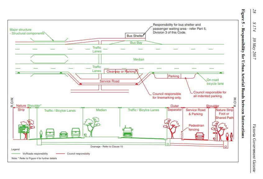 Responsibility For Urban Arterial Roads Between Intersections - Roads and responsible authorities