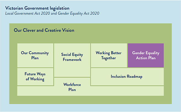 How the Gender Equity Plan compliments our strategic planning