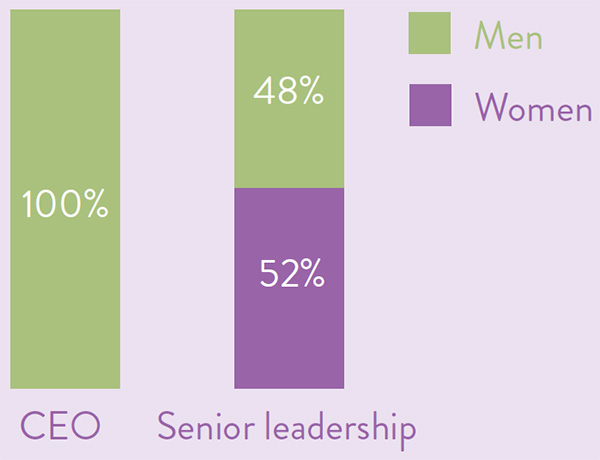 Leadership by gender being 100 percent male for the CEO role and 48 - 52 percent men to women in the senior leadership roles