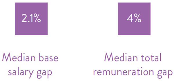 2.1 percent median base salary gap compared to to 4 percent median total remuneration gap
