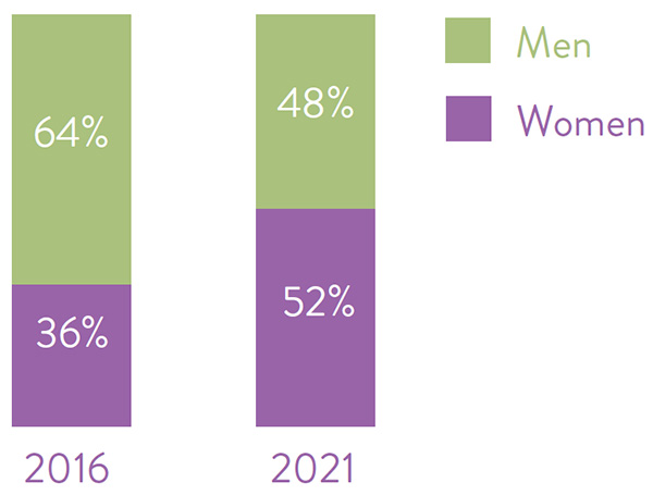 Gender composition between 2016 and 2021 with 64 percent of men in 2016 to 36 percent of women and 48 percent of men compared to 52 percent of women in 2021