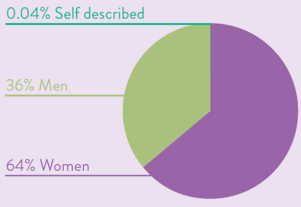 Gender composition of the organisation as a pie chart with self described being 0.04 percent men being 36 percent and women being 64 percent