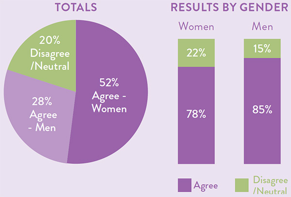 Totals as a pie chart with 20percent disagree or neutral, 28 percent agree - men and 52 percent agree - women. Results by gender also displayed as a bar chart with 78 percent of women agreeing compared to 85 percent of men agreeing.