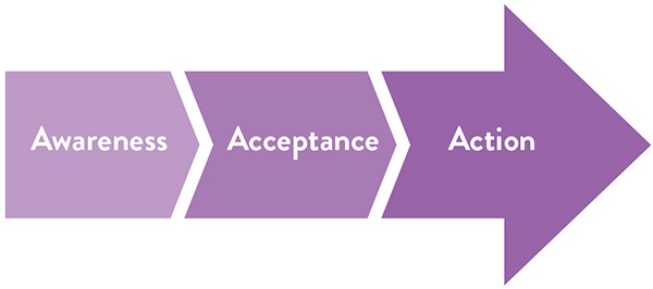 Awareness to Acceptance to Action