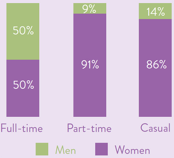 Workforce percentage by employment basis with full - time being 50 - 50 for men and women part - time being 9 - 91 for men and women and casual being 14 - 86 for men and women