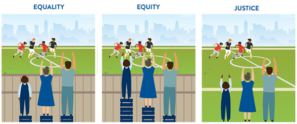 Visual representation of Equality, Equity, Justice