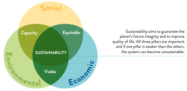 Three pillars for a sustainable City