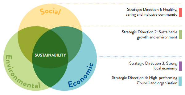 Sustainability delivered through our City's strategic priorities
