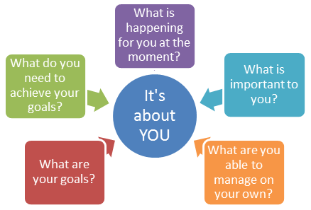 HACC assessment flowchart