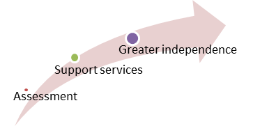 Assessment leads to support services leads to greater independence