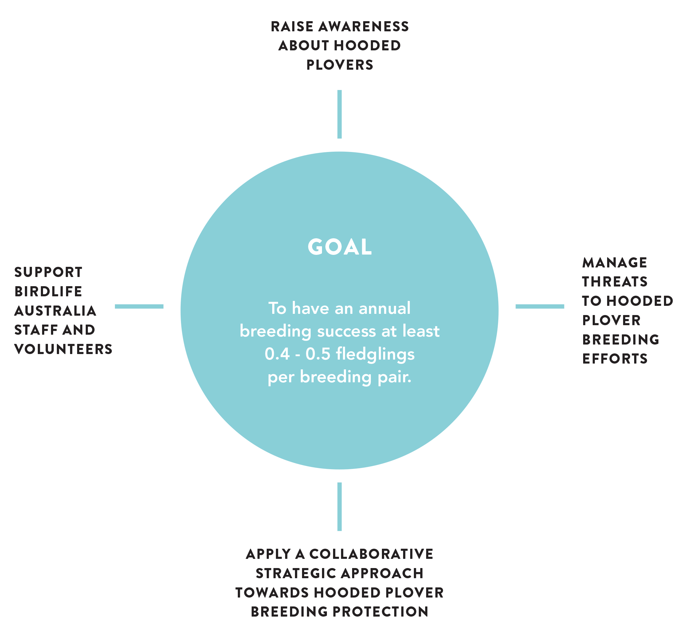 Image showing four key objectives and goal