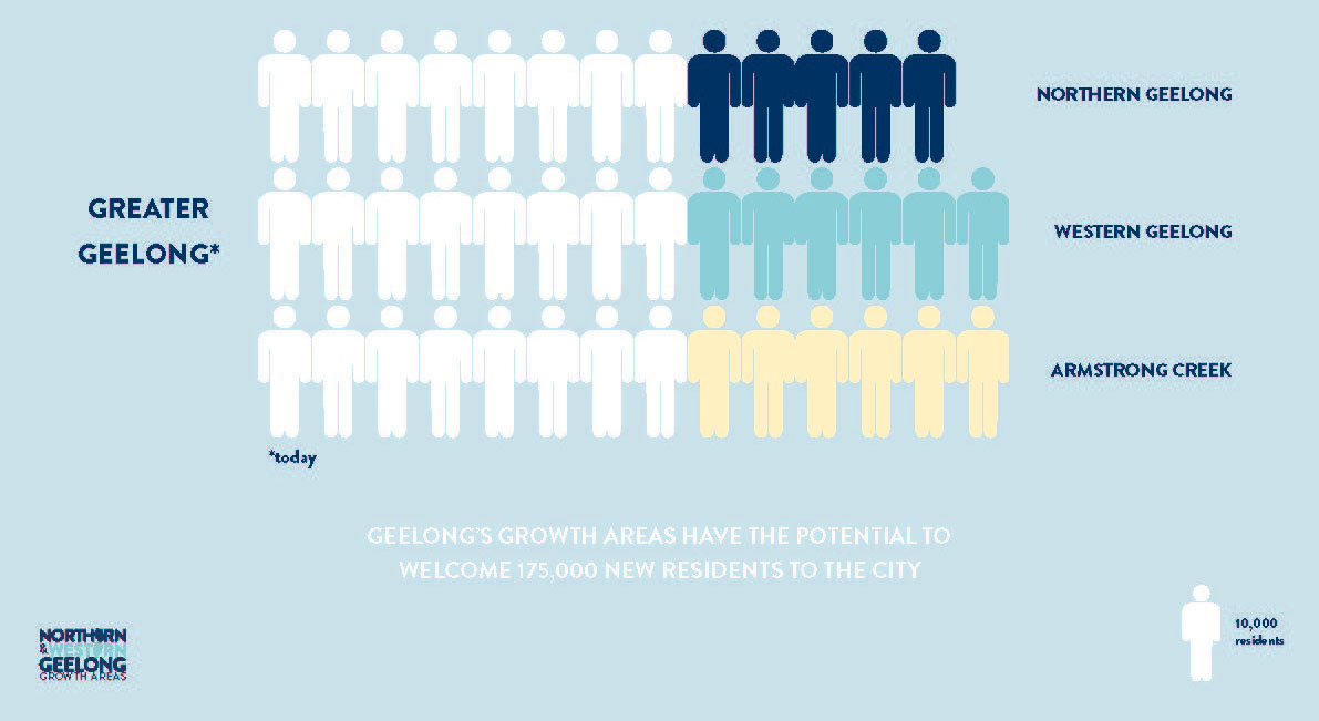 Image compares Armstrong Creek Growth Area with the Northern Geelong Growth Area and the Western Geelong Growth Area from a population perspective