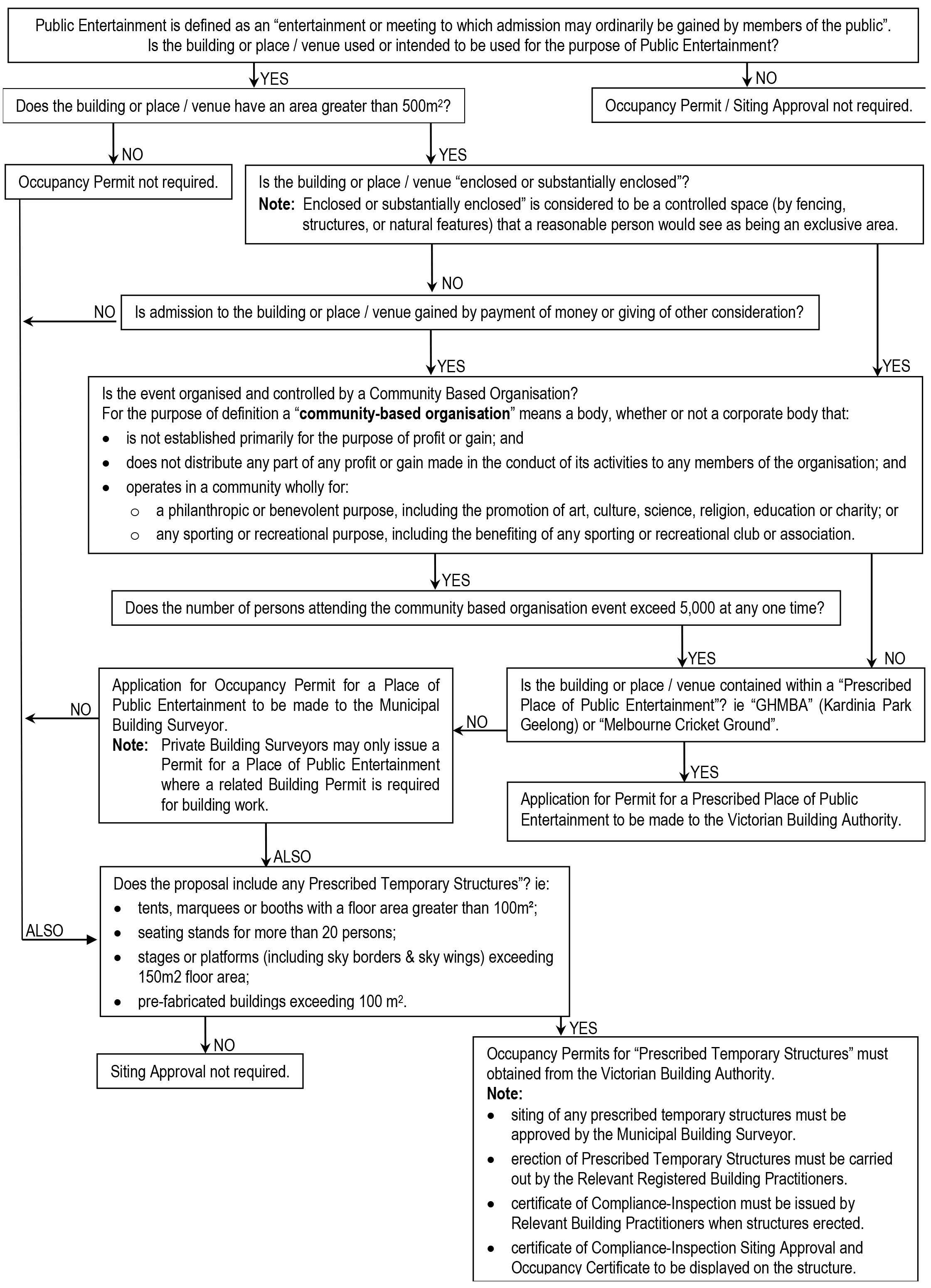 How to determine if an occupancy permit or siting approval is required