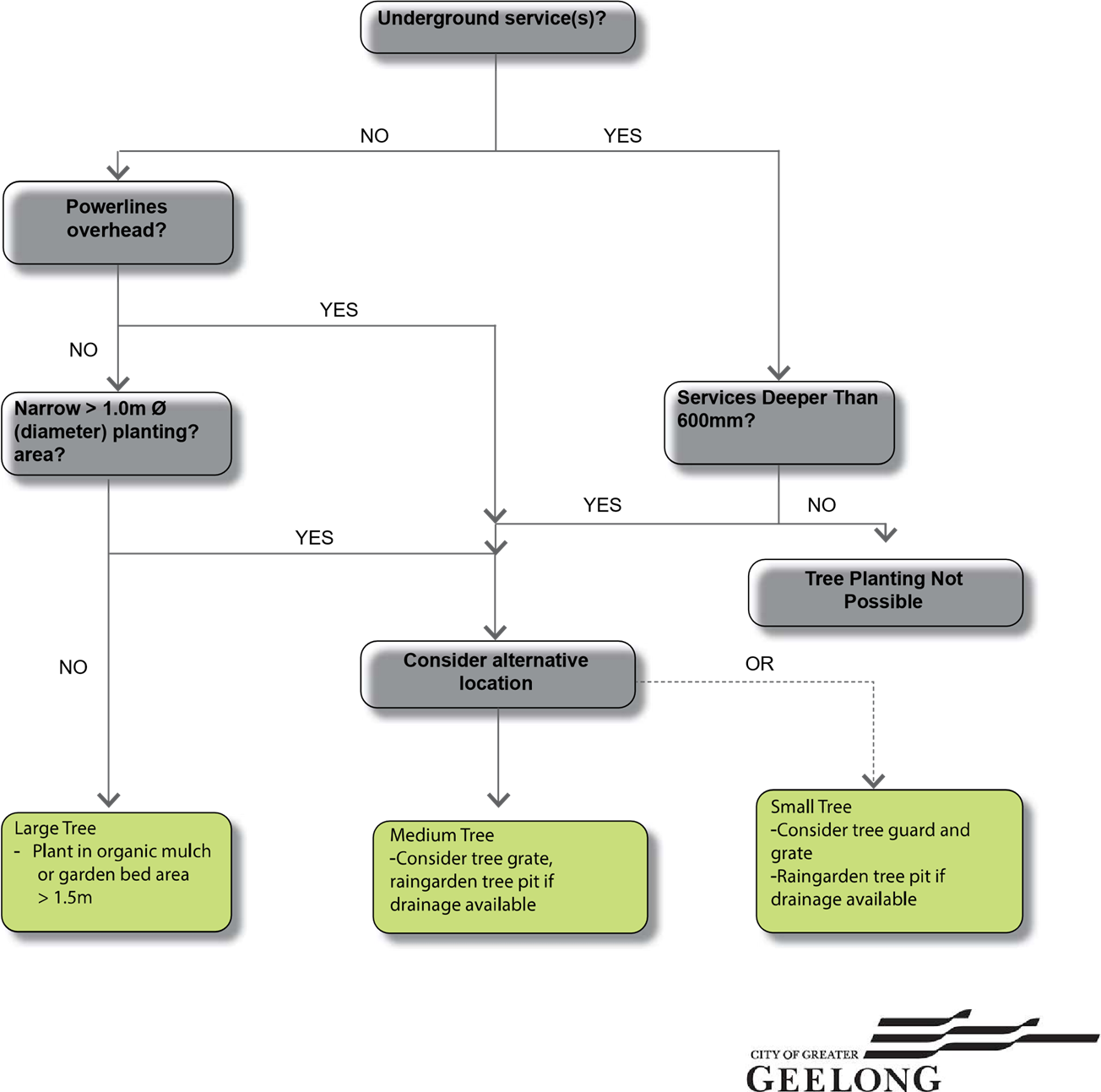 Workflow diagram relating to underground services and what can be planted when and where