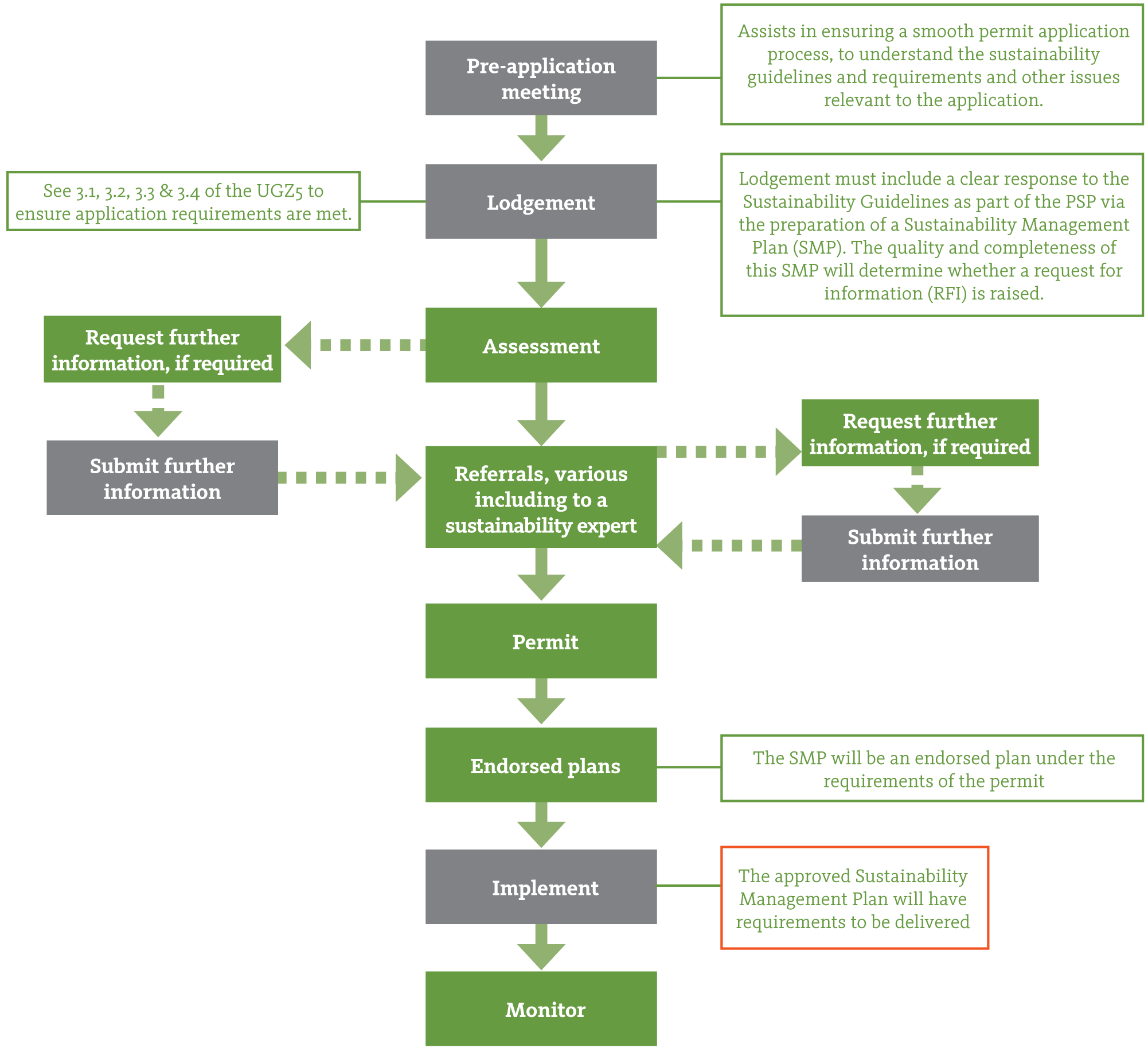 Sustainability Assessment Process for Applications