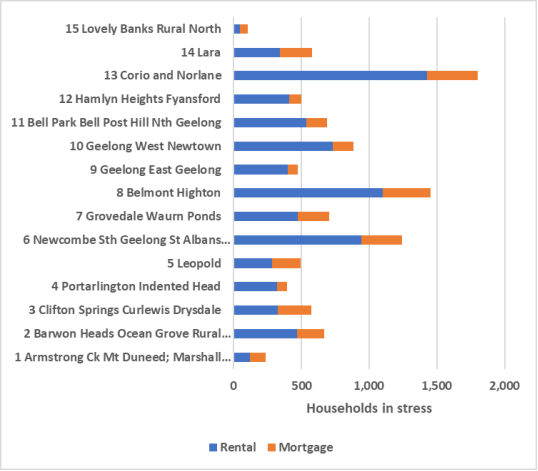 Households in Rental and Mortgage Stress – 2016