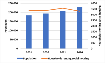 Number of Households Renting Social Housing - 2001-2016