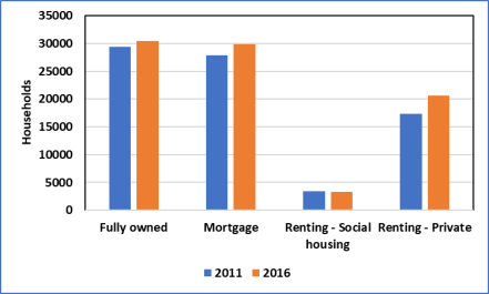 Housing Tenure - 2011–2016