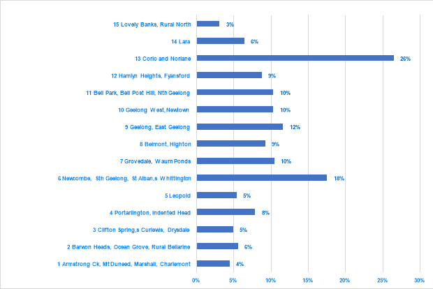 Demand for social housing by Area (based on 2016 data)