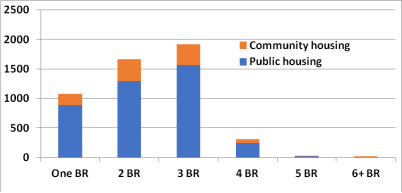 Supply of social housing in Geelong, number of bedrooms, 2017/18