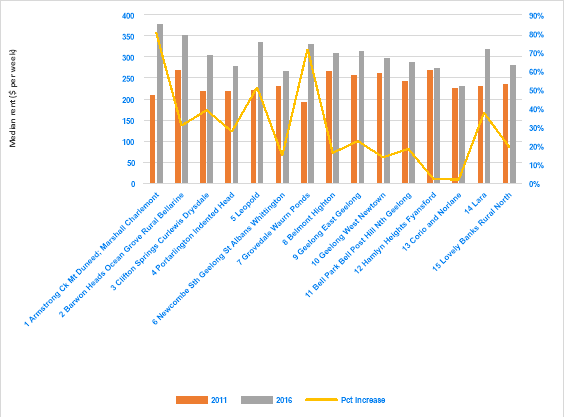 Figure 3: Median Rents – 2011-2016