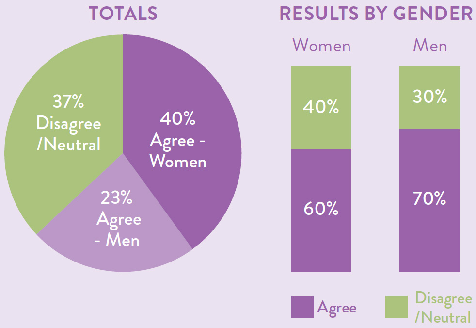 Totals as a pie chart with 37 percent disagree or neutral, 23 percent agree - men and 40 percent agree - women. Results by gender also displayed as a bar chart with 60 percent of women agreeing compared to 70 percent of men agreeing.