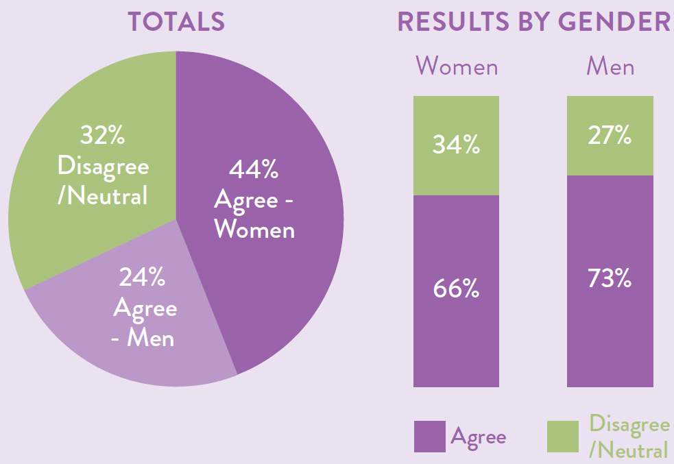 Totals as a pie chart with 32 percent disagree or neutral, 24 percent agree - men and 44 percent agree - women. Results by gender also displayed as a bar chart with 66 percent of women agreeing compared to 73 percent of men agreeing.