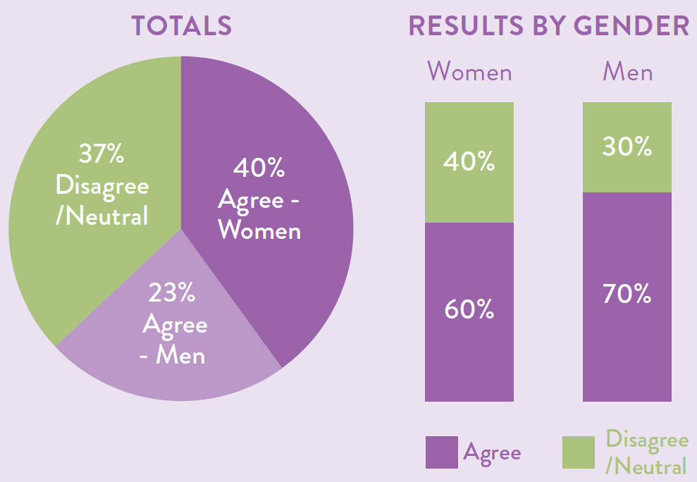 Totals as a pie chart with 37 percent disagree or neutral, 23 percent agree - men and 40 percent agree - women. Results by gender also displayed as a bar chart with 60 percent of women agreeing compared to 70 percent of men agreeing.