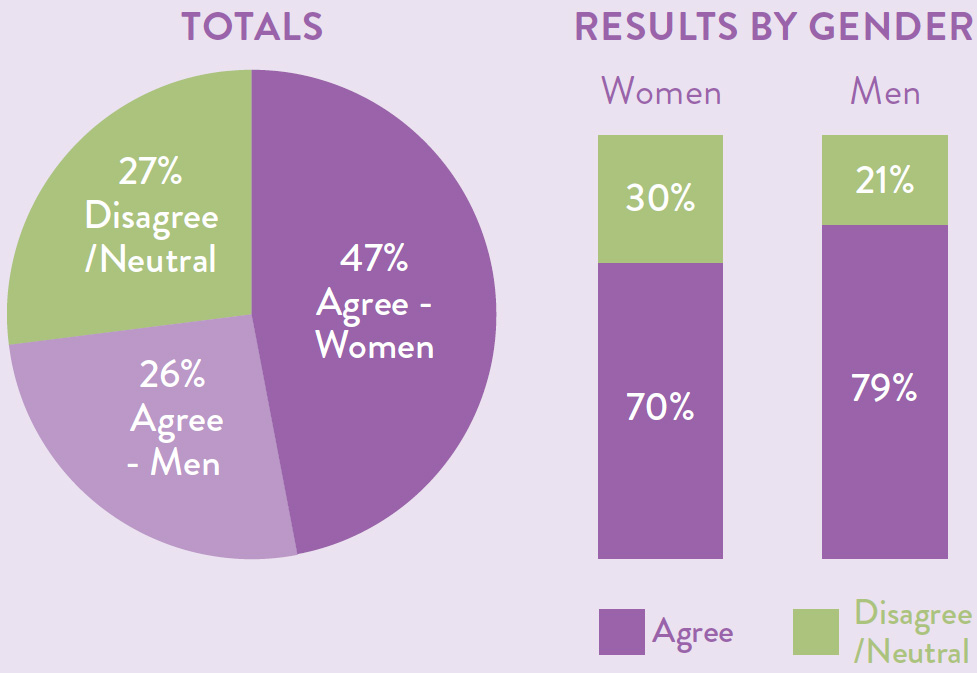 Totals as a pie chart with 27 percent disagree or neutral, 26 percent agree - men and 47 percent agree - women. Results by gender also displayed as a bar chart with 70 percent of women agreeing compared to 79 percent of men agreeing.