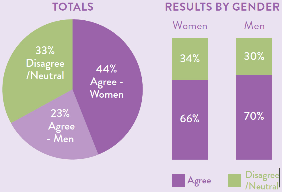 Totals as a pie chart with 33 percent disagree or neutral, 23 percent agree - men and 44 percent agree - women. Results by gender also displayed as a bar chart with 66 percent of women agreeing compared to 70 percent of men agreeing.