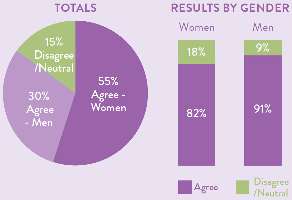 Totals as a pie chart with 15 percent disagree or neutral, 30 percent agree - men and 55 percent agree - women. Results by gender also displayed as a bar chart with 82 percent of women agreeing compared to 91 percent of men agreeing.