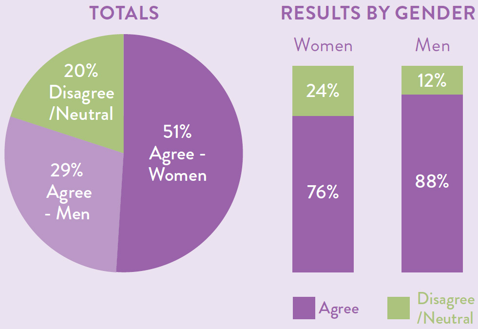 Totals as a pie chart with 20 percent disagree or neutral, 29 percent agree - men and 51 percent agree - women. Results by gender also displayed as a bar chart with 76 percent of women agreeing compared to 88 percent of men agreeing.