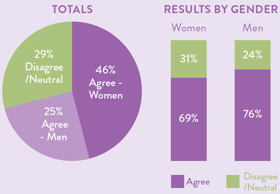 Totals as a pie chart with 29 percent disagree or neutral, 25 percent agree - men and 46 percent agree - women. Results by gender also displayed as a bar chart with 69 percent of women agreeing compared to 76 percent of men agreeing.