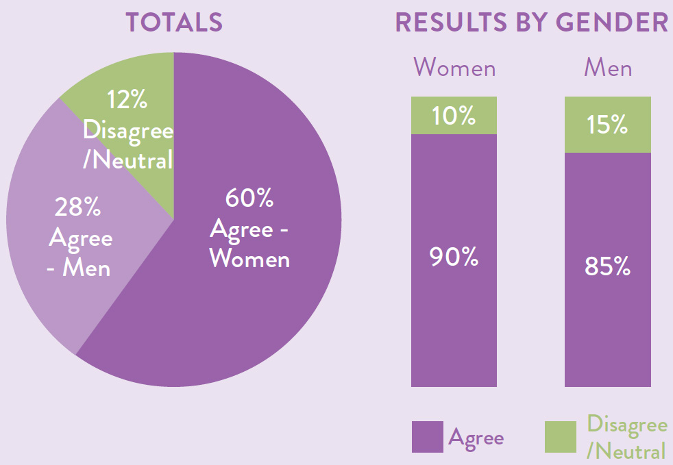 Totals as a pie chart with 12 percent disagree or neutral, 28 percent agree - men and 60 percent agree - women. Results by gender also displayed as a bar chart with 90 percent of women agreeing compared to 85 percent of men agreeing.