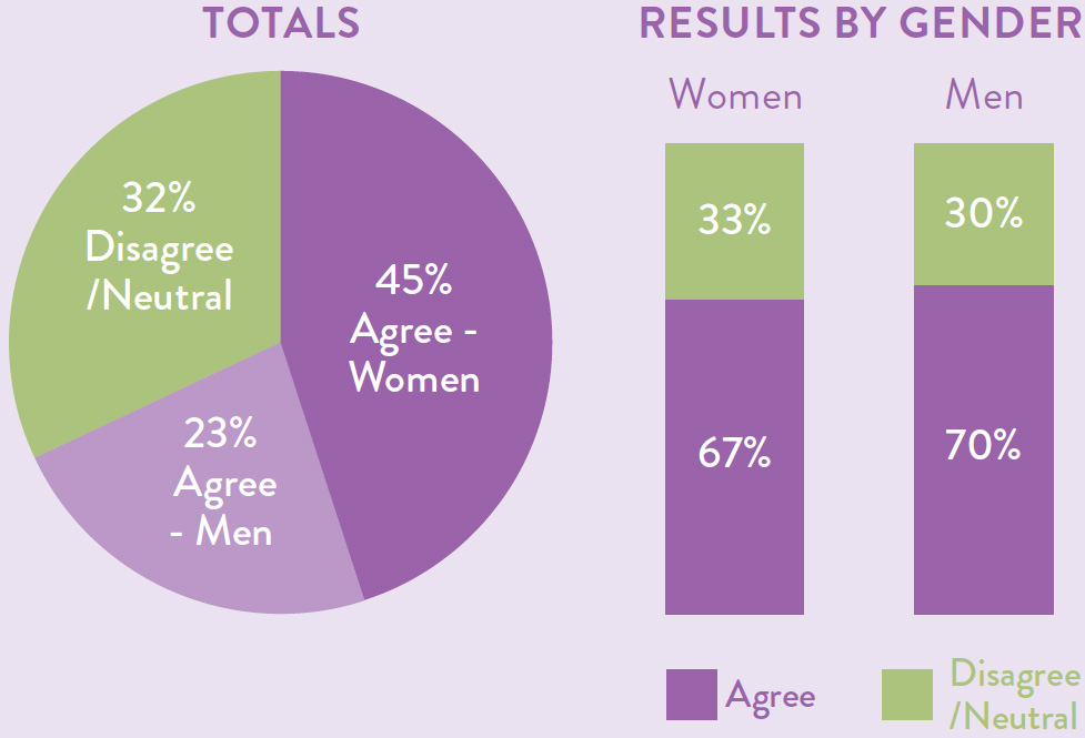 Totals as a pie chart with 32 percent disagree or neutral, 23 percent agree - men and 45 percent agree - women. Results by gender also displayed as a bar chart with 67 percent of women agreeing compared to 70 percent of men agreeing.