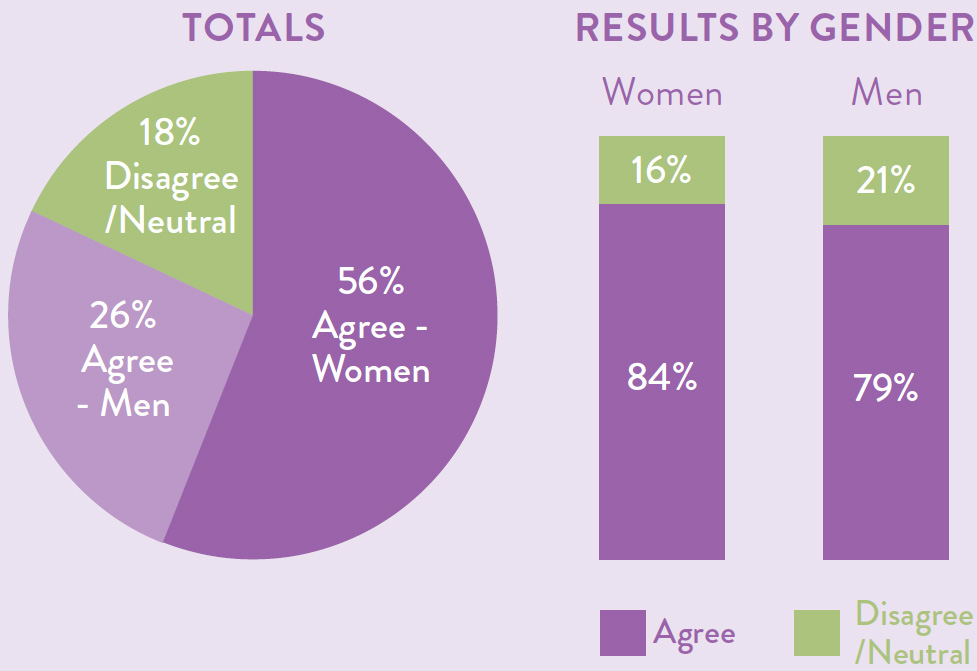 Totals as a pie chart with 18 percent disagree or neutral, 26 percent agree - men and 56 percent agree - women. Results by gender also displayed as a bar chart with 84 percent of women agreeing compared to 79 percent of men agreeing.