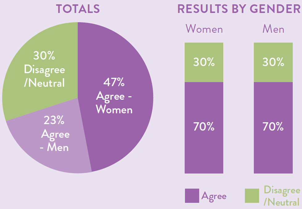 Totals as a pie chart with 29 percent disagree or neutral, 24 percent agree - men and 47 percent agree - women. Results by gender also displayed as a bar chart with 70 percent of women agreeing compared to 73 percent of men agreeing.