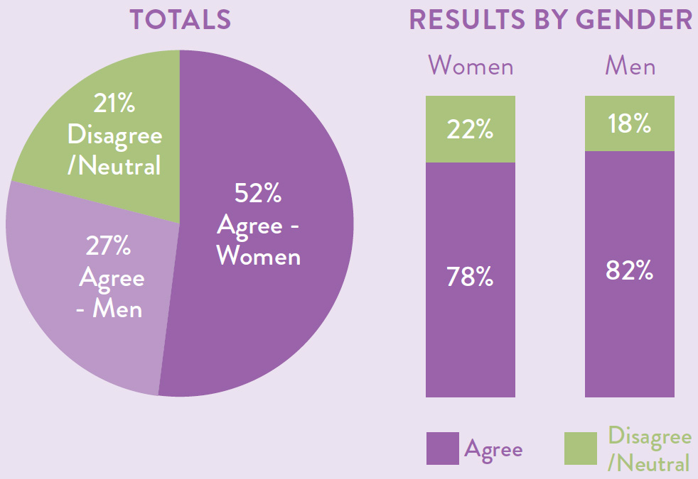 Totals as a pie chart with 21 percent disagree or neutral, 27 percent agree - men and 52 percent agree - women. Results by gender also displayed as a bar chart with 78 percent of women agreeing compared to 82 percent of men agreeing.
