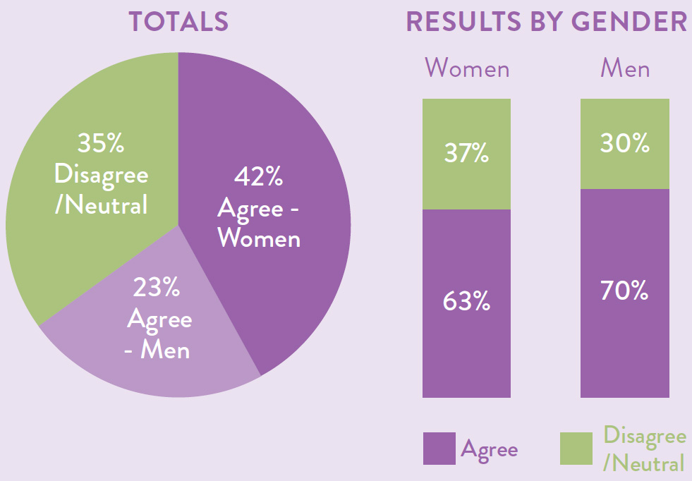 Totals as a pie chart with 35 percent disagree or neutral, 23 percent agree - men and 42 percent agree - women. Results by gender also displayed as a bar chart with 63 percent of women agreeing compared to 70 percent of men agreeing.