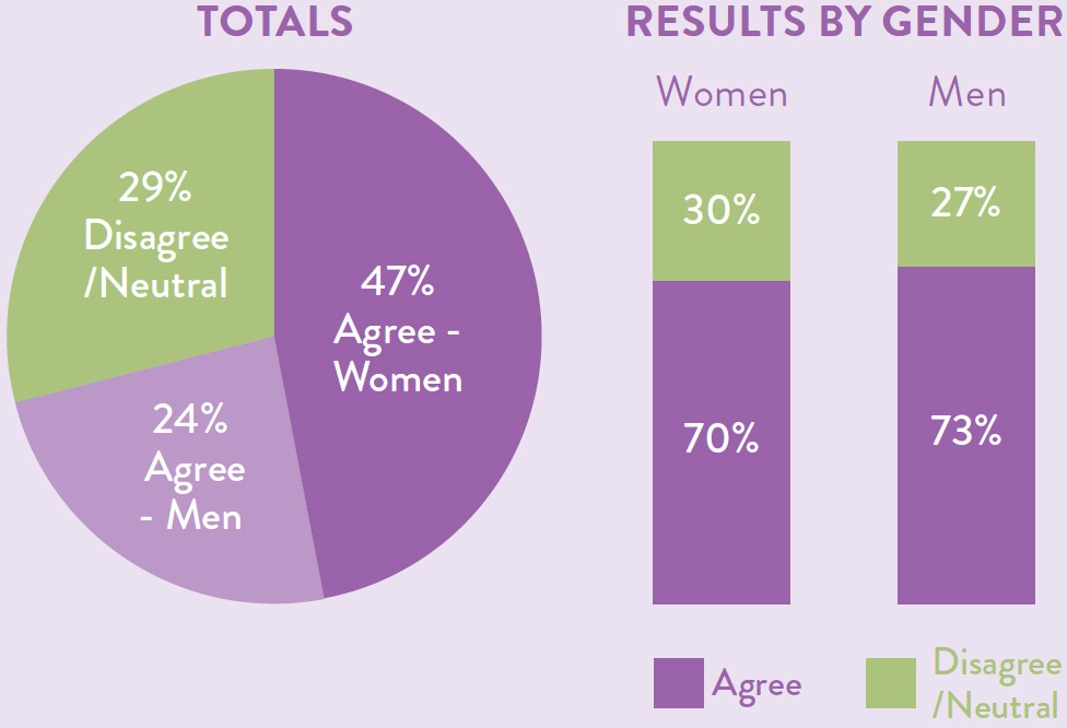 Totals as a pie chart with 29 percent disagree or neutral, 24 percent agree - men and 47 percent agree - women. Results by gender also displayed as a bar chart with 70 percent of women agreeing compared to 73 percent of men agreeing.