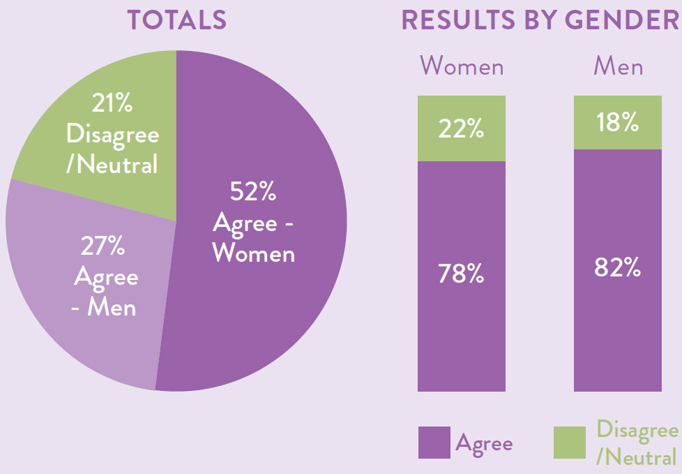 Totals as a pie chart with 21 percent disagree or neutral, 27 percent agree - men and 52 percent agree - women. Results by gender also displayed as a bar chart with 78 percent of women agreeing compared to 82 percent of men agreeing.