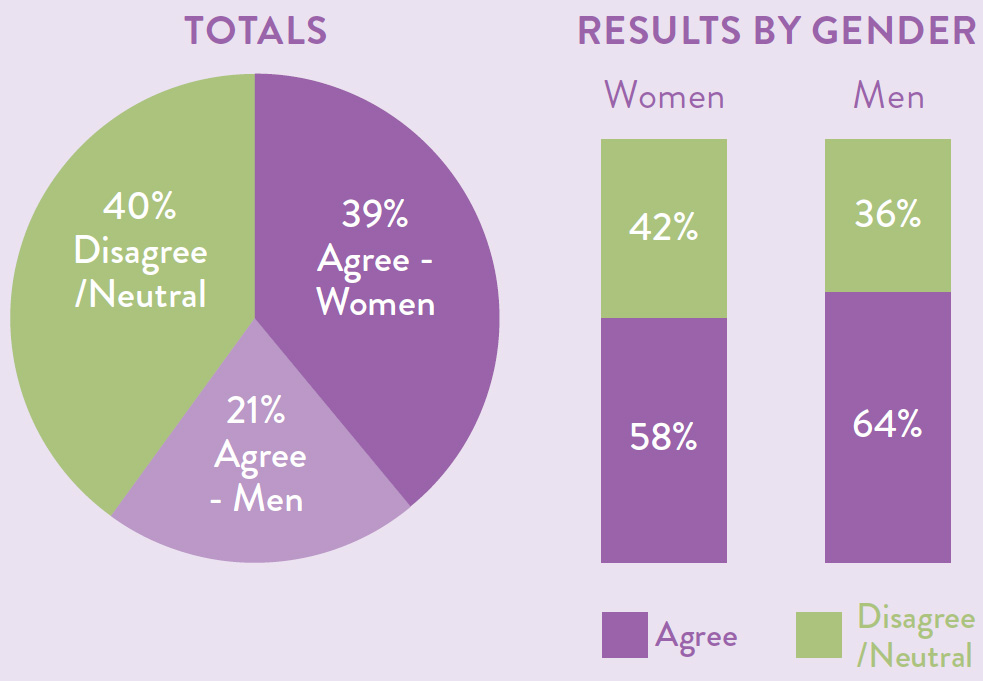 Totals as a pie chart with 40 percent disagree or neutral, 21 percent agree - men and 39 percent agree - women. Results by gender also displayed as a bar chart with 58 percent of women agreeing compared to 64 percent of men agreeing.
