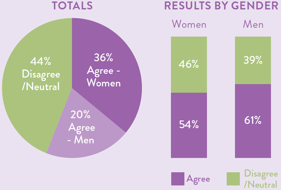 Totals as a pie chart with 44 percent disagree or neutral, 30 percent agree - men and 36 percent agree - women. Results by gender also displayed as a bar chart with 54 percent of women agreeing compared to 61 percent of men agreeing.