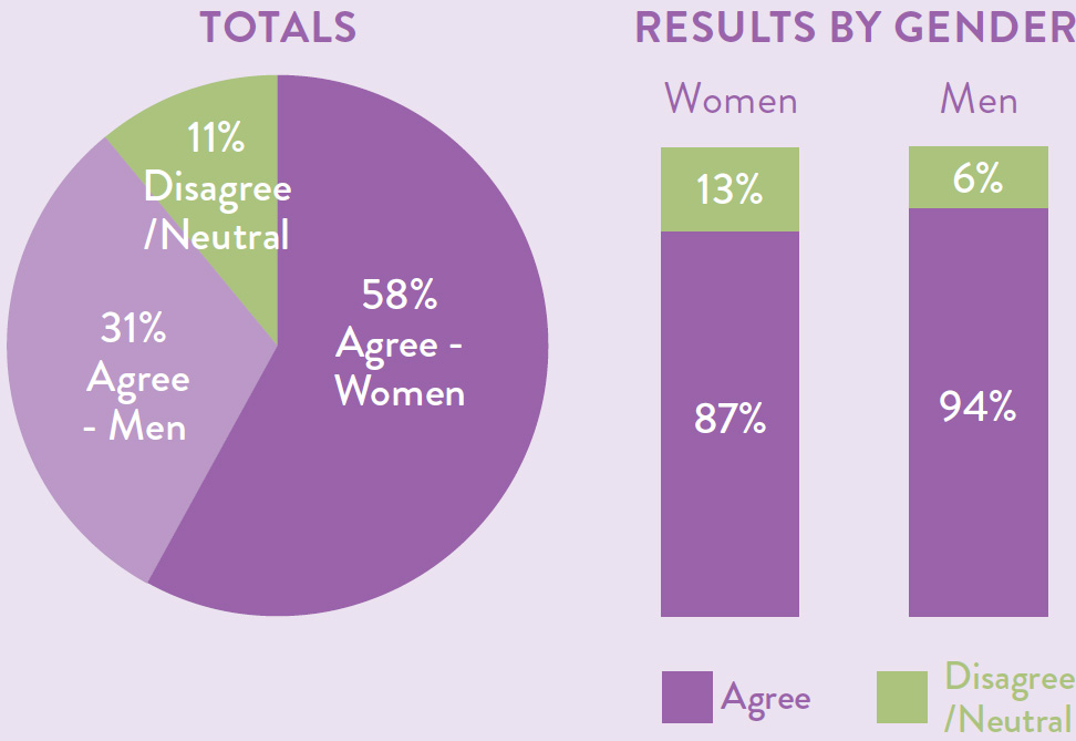 Totals as a pie chart with 11 percent disagree or neutral, 31 percent agree - men and 58 percent agree - women. Results by gender also displayed as a bar chart with 87 percent of women agreeing compared to 94 percent of men agreeing.