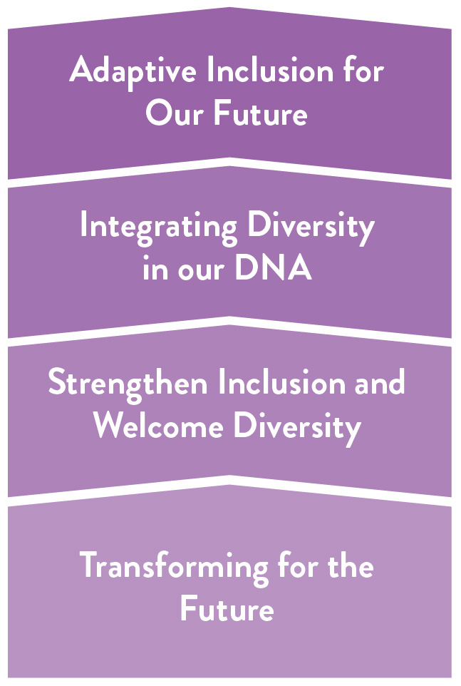 Upward block of actions with Adaptive inclusion for our future at the top, integrating diverstity in our DNA next, strengthen inclusion and welcome diversity next and transforming for the future at the bottom