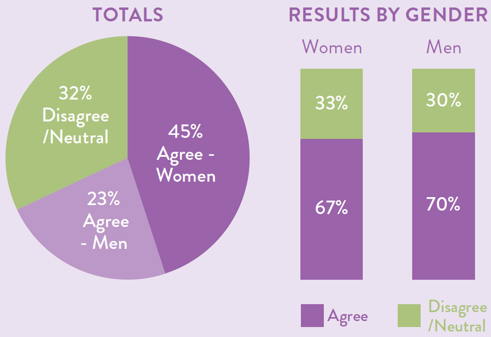 Totals as a pie chart with 32 percent disagree or neutral, 23 percent agree - men and 45 percent agree - women. Results by gender also displayed as a bar chart with 67 percent of women agreeing compared to 70 percent of men agreeing.