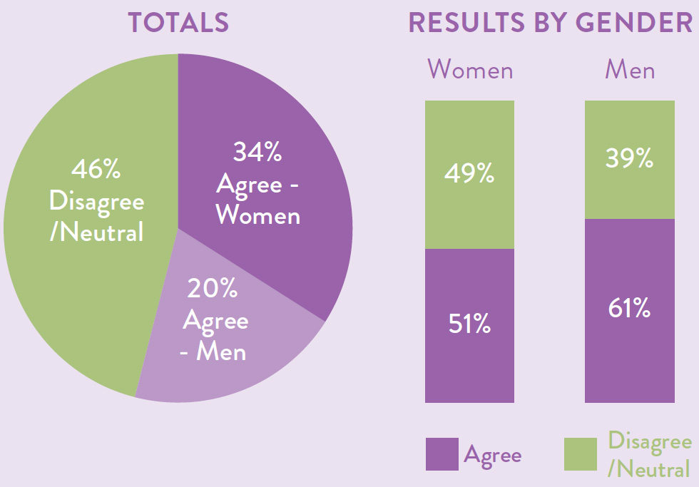 Totals as a pie chart with 46 percent disagree or neutral, 20 percent agree - men and 34 percent agree - women. Results by gender also displayed as a bar chart with 51 percent of women agreeing compared to 61 percent of men agreeing.