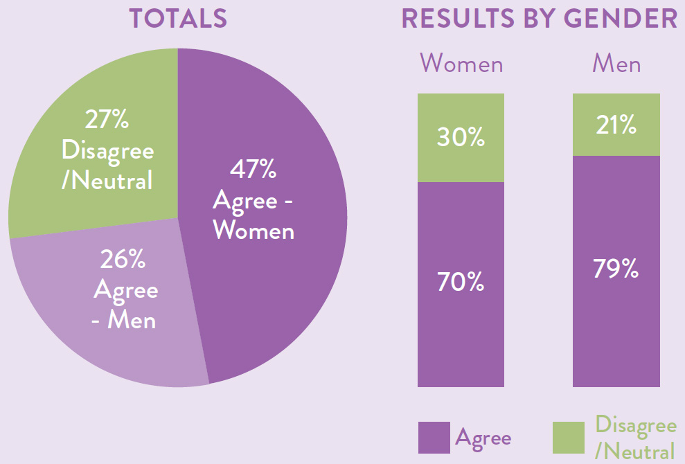 Totals as a pie chart with 26 percent disagree or neutral, 27 percent agree - men and 47 percent agree - women. Results by gender also displayed as a bar chart with 70 percent of women agreeing compared to 79 percent of men agreeing.