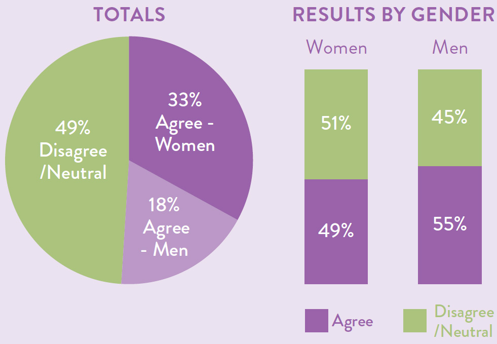 Totals as a pie chart with 49 percent disagree or neutral, 18 percent agree - men and 33 percent agree - women. Results by gender also displayed as a bar chart with 49 percent of women agreeing compared to 55 percent of men agreeing.